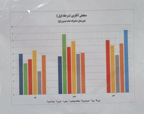 استخراج، تحلیل و بررسی نتایج آزمون سنجش آغازین